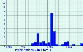 Graphique des précipitations prvues pour Argillires
