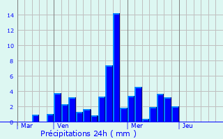 Graphique des précipitations prvues pour La Charce