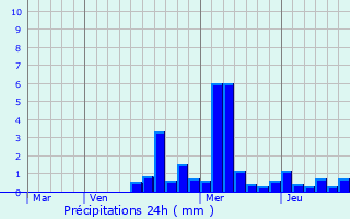 Graphique des précipitations prvues pour Bourguignon-ls-la-Charit