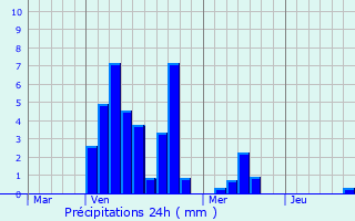 Graphique des précipitations prvues pour Neurey-ls-la-Demie