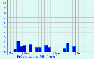 Graphique des précipitations prvues pour Lamaronde