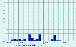 Graphique des précipitations prvues pour Lierville
