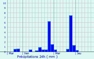 Graphique des précipitations prvues pour La Boissire-cole