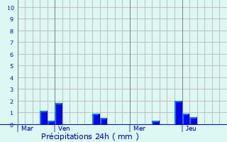 Graphique des précipitations prvues pour Crozet