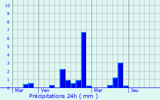 Graphique des précipitations prvues pour Boinville-en-Mantois