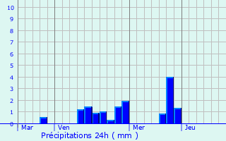 Graphique des précipitations prvues pour La Brure-sur-Loir