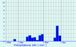 Graphique des précipitations prvues pour Vaas