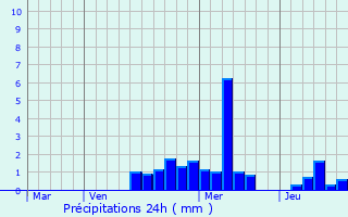 Graphique des précipitations prvues pour Rimbach-prs-Masevaux