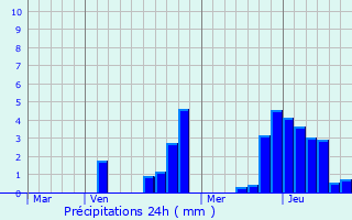 Graphique des précipitations prvues pour Horgen / Horgen (Dorfkern)
