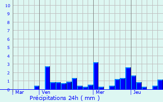 Graphique des précipitations prvues pour Saint-Supplet