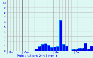 Graphique des précipitations prvues pour Guevenatten