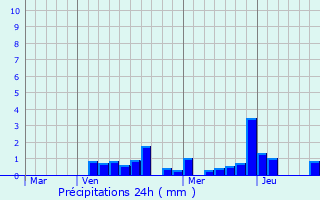 Graphique des précipitations prvues pour Heippes