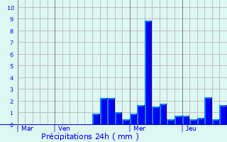 Graphique des précipitations prvues pour Mooslargue