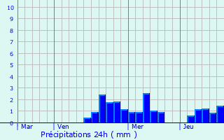 Graphique des précipitations prvues pour Frapelle