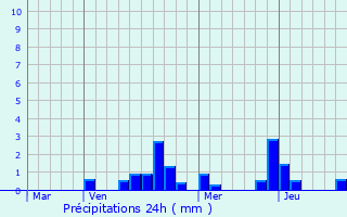 Graphique des précipitations prvues pour Aulnois-en-Perthois