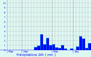 Graphique des précipitations prvues pour Frmonville