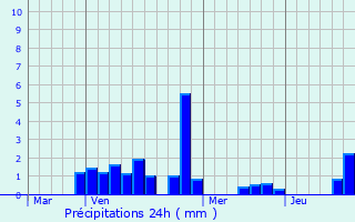 Graphique des précipitations prvues pour Lrrach