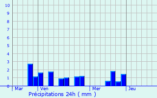 Graphique des précipitations prvues pour Vers-sur-Selles