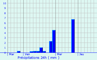 Graphique des précipitations prvues pour Paris 14me Arrondissement