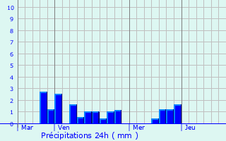 Graphique des précipitations prvues pour Chuignes