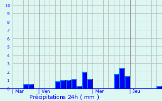 Graphique des précipitations prvues pour Courcelles-la-Fort