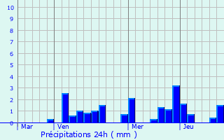 Graphique des précipitations prvues pour Azannes-et-Soumazannes
