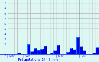 Graphique des précipitations prvues pour Charny-sur-Meuse