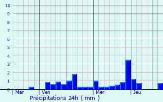 Graphique des précipitations prvues pour Pretz-en-Argonne