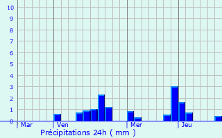 Graphique des précipitations prvues pour Longeville-en-Barrois