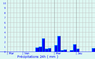 Graphique des précipitations prvues pour Bricon
