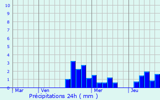 Graphique des précipitations prvues pour Raon-ls-Leau