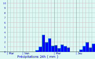 Graphique des précipitations prvues pour La Petite-Raon