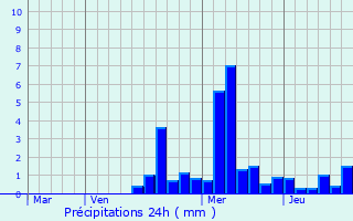 Graphique des précipitations prvues pour Vandelans