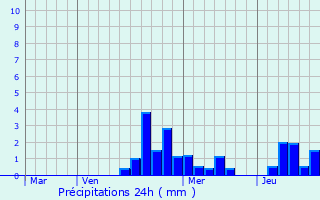 Graphique des précipitations prvues pour Nonhigny