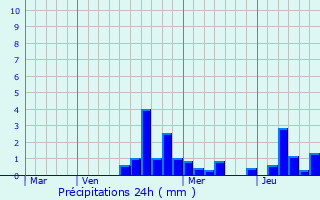 Graphique des précipitations prvues pour Frmnil
