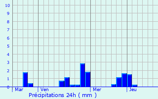 Graphique des précipitations prvues pour Fourqueux