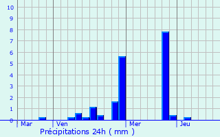 Graphique des précipitations prvues pour Chennevires-sur-Marne