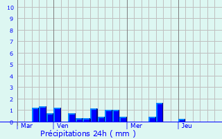 Graphique des précipitations prvues pour Broyes