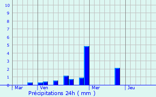 Graphique des précipitations prvues pour Mandres-les-Roses