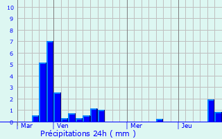 Graphique des précipitations prvues pour Huttange