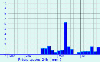 Graphique des précipitations prvues pour Saint-Bernard
