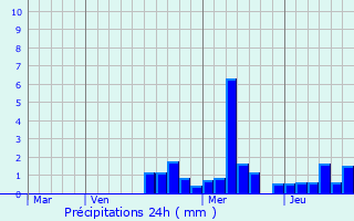 Graphique des précipitations prvues pour Heidwiller