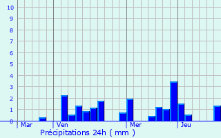 Graphique des précipitations prvues pour Chattancourt