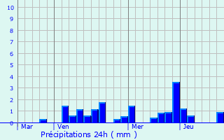 Graphique des précipitations prvues pour Ville-sur-Cousances