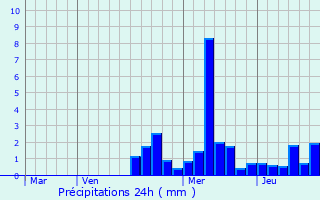 Graphique des précipitations prvues pour Oberdorf