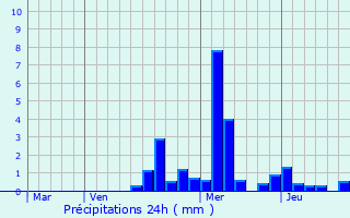 Graphique des précipitations prvues pour Mercey-sur-Sane