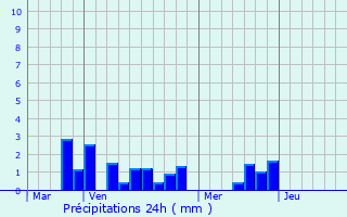 Graphique des précipitations prvues pour Vauvillers
