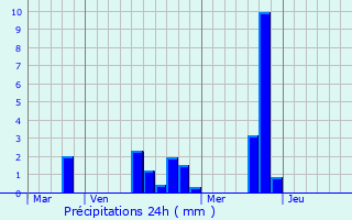 Graphique des précipitations prvues pour Acon