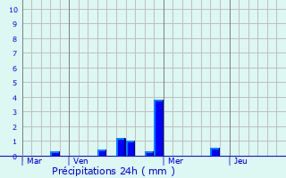 Graphique des précipitations prvues pour Courcouronnes