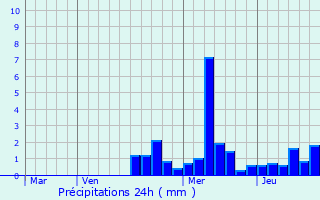 Graphique des précipitations prvues pour Tagsdorf